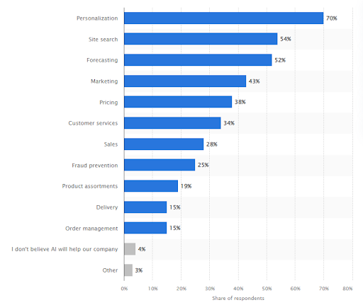 eCommerce according to Business Owners