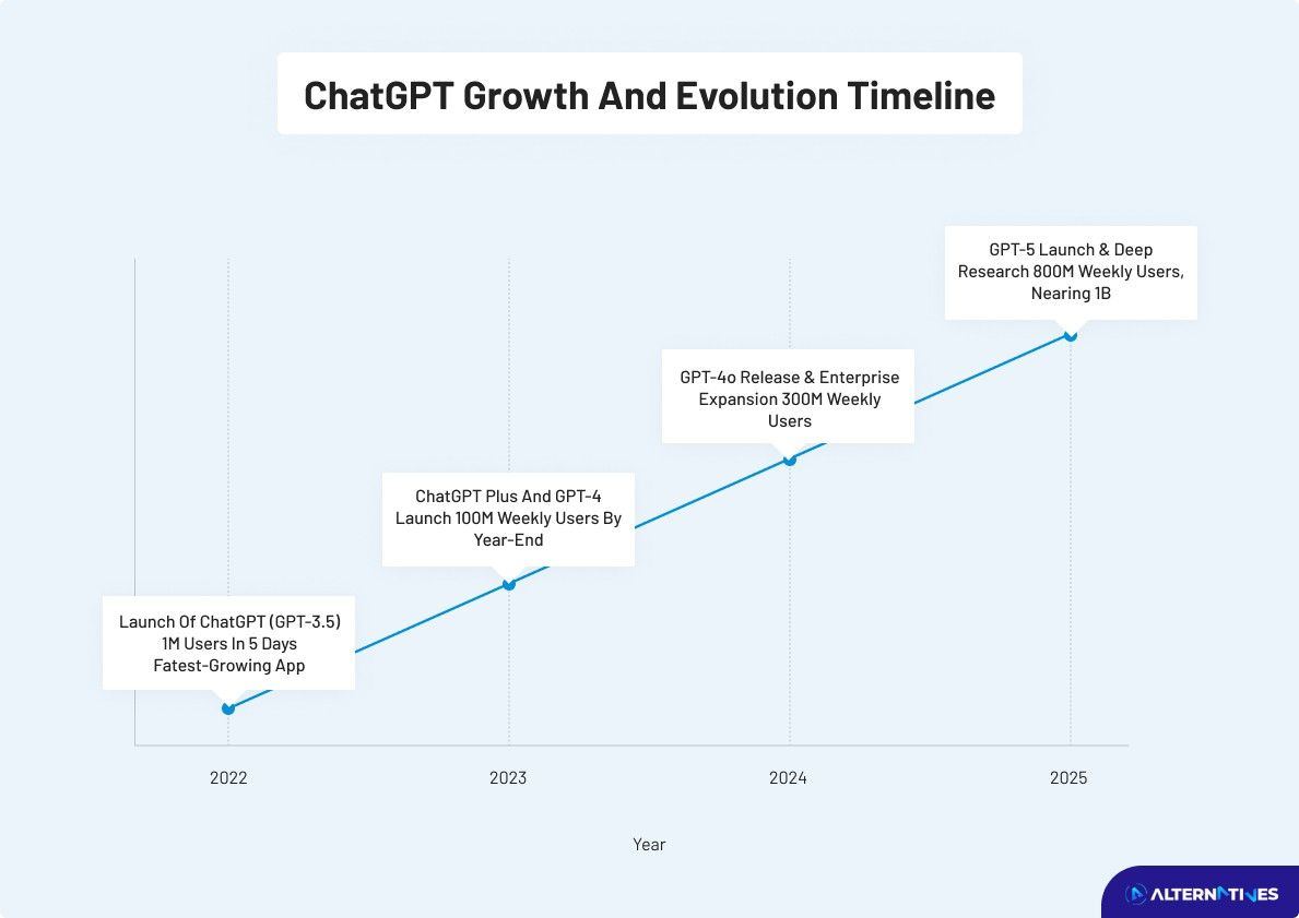 ChatGPT growth and evolution timeline