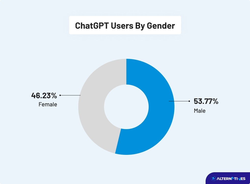 ChatGPT user by Gender