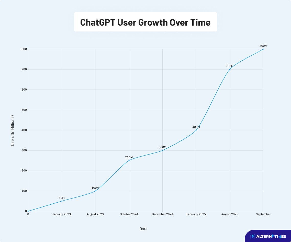ChatGPT user growth