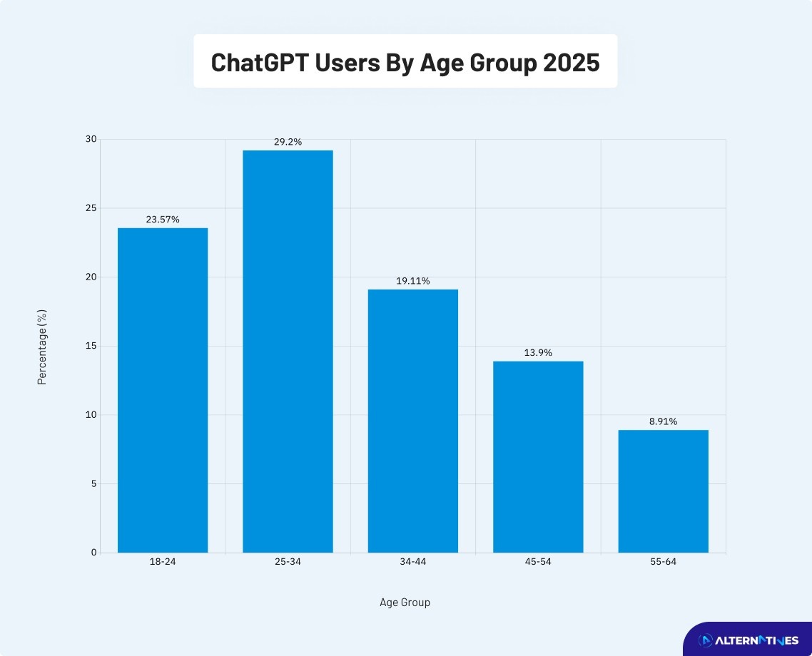 ChatGPT users by age group
