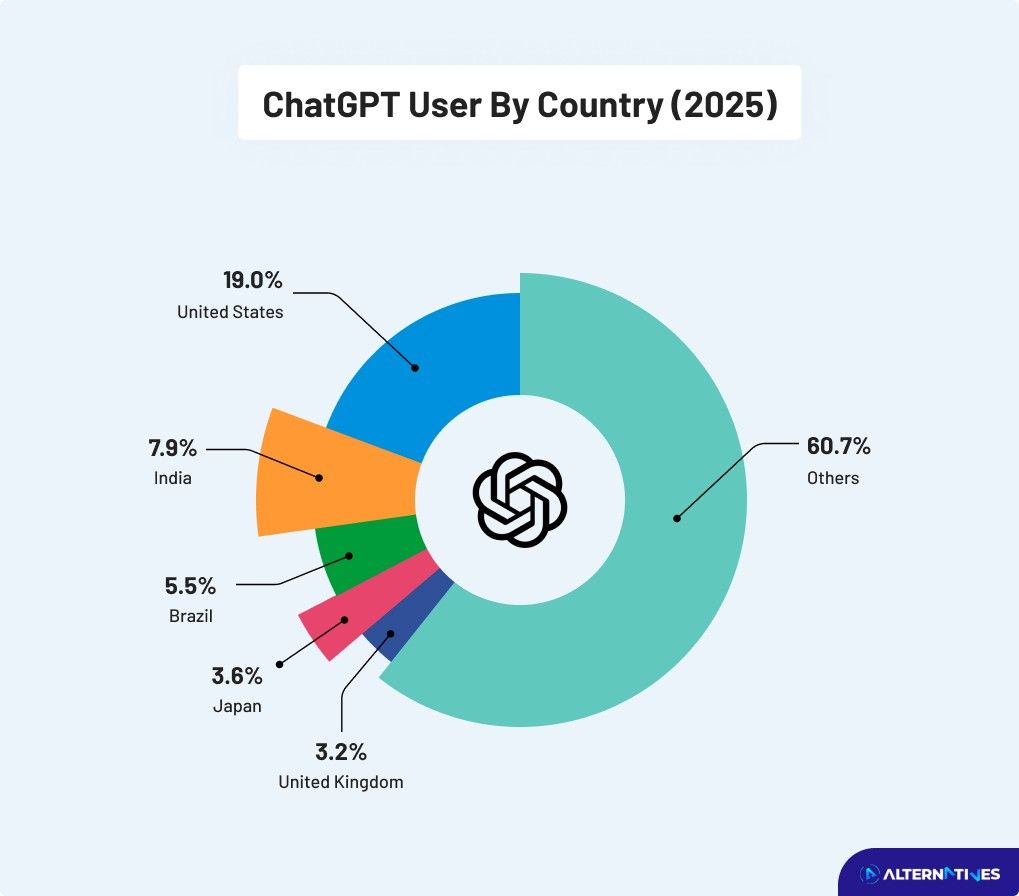 ChatGPT users by country