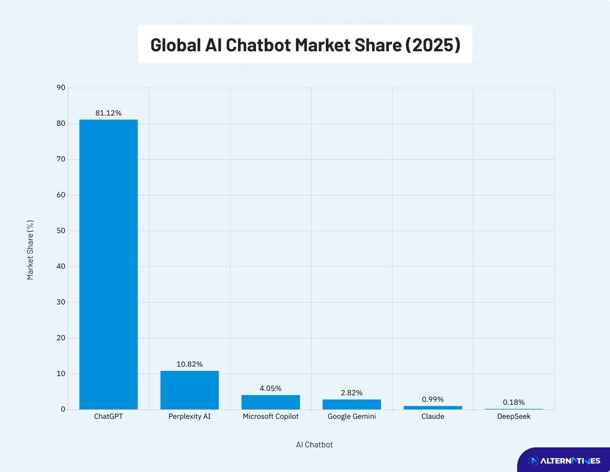 Global chatbot AI market share