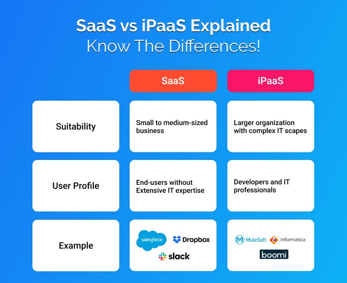 SaaS vs iPaaS know differences