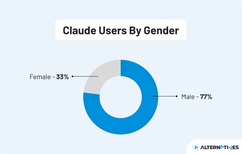 claude users by gender