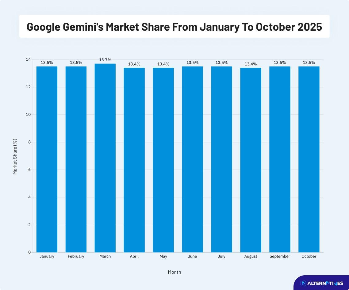 google gemin is market share from January to October 2025