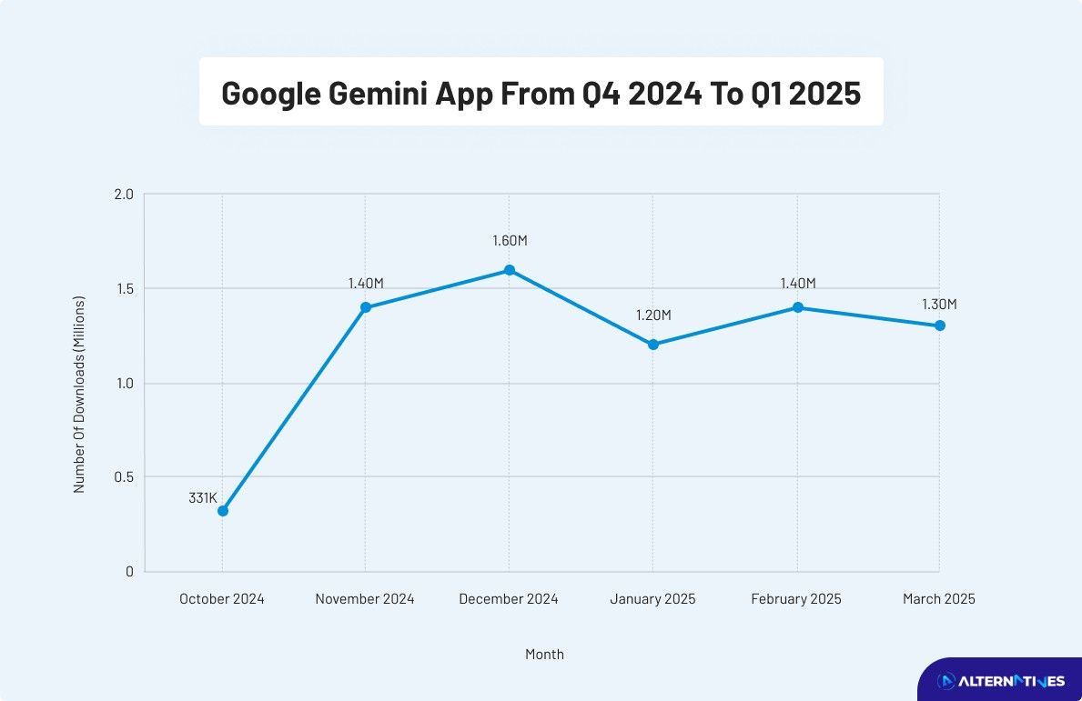 google gemini appfrom Q4 2024 to Q1 2025
