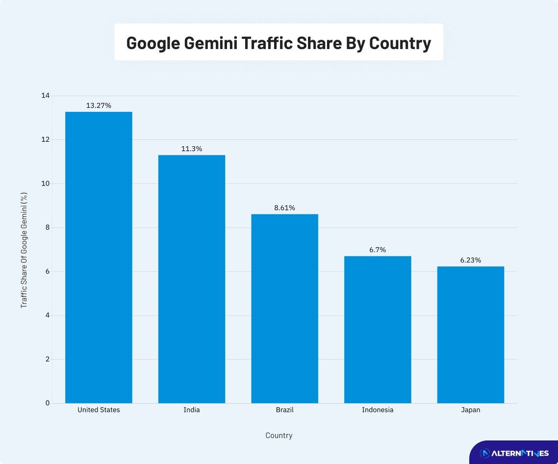 google gemini traffic share by country