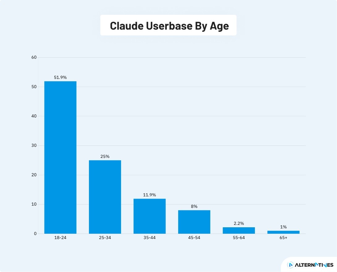 number of claude AI users by age