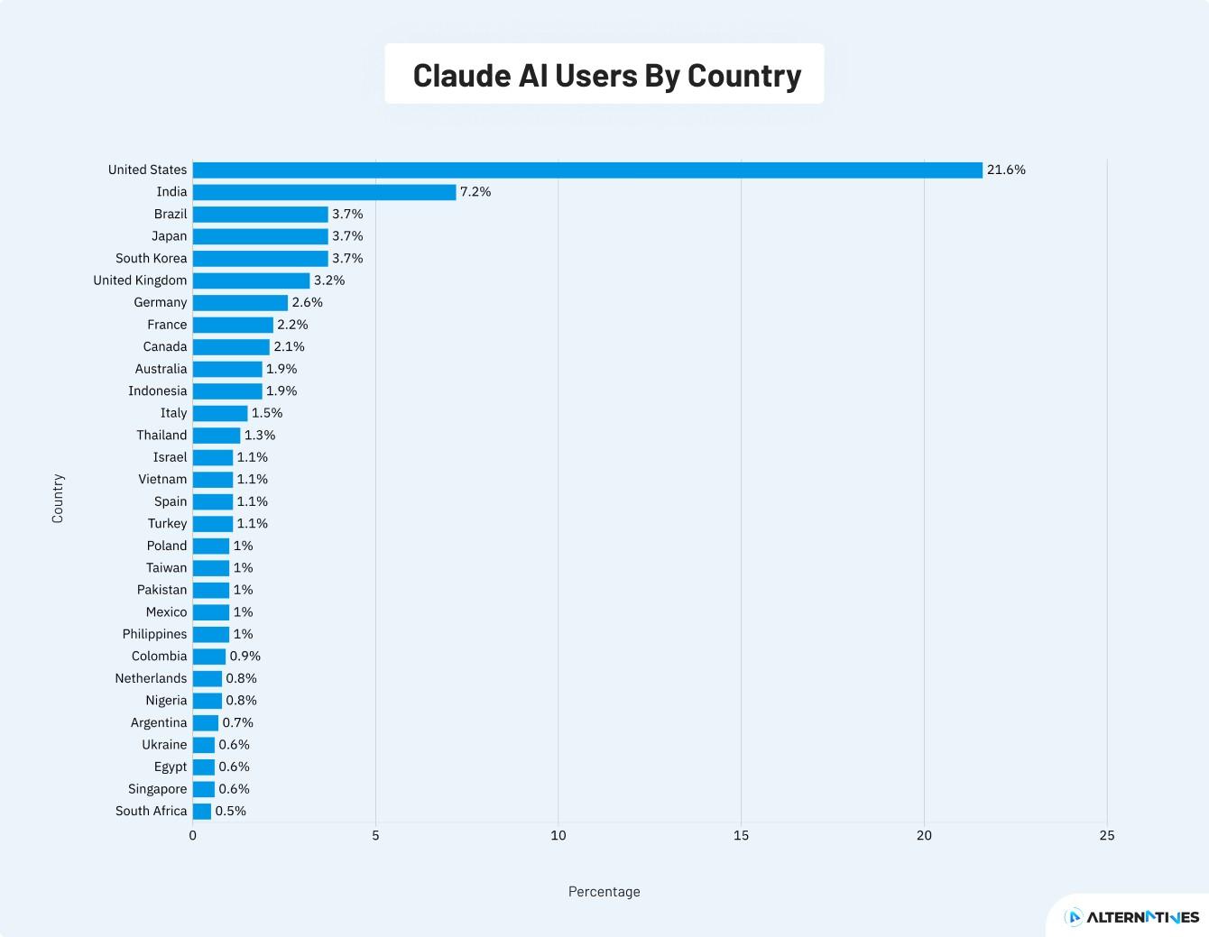 number of claude AI users by country