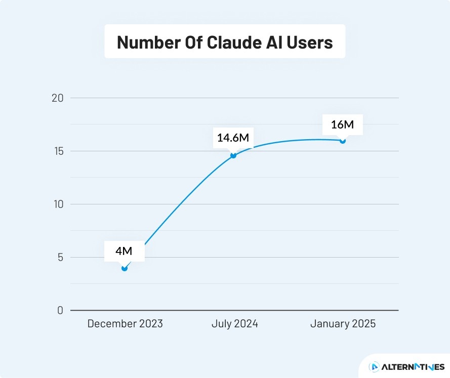 number of claude AI users