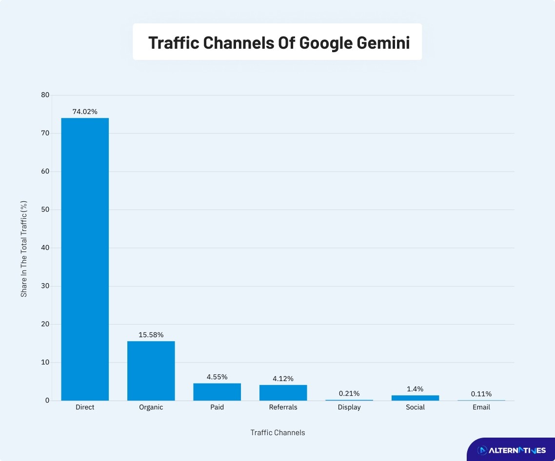 traffic channels of google gemini