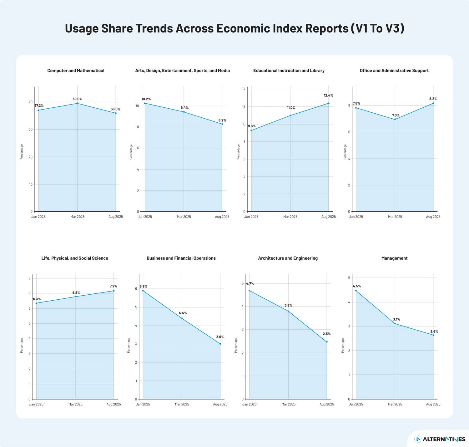 usage share trends across economic index reports V1 to V3