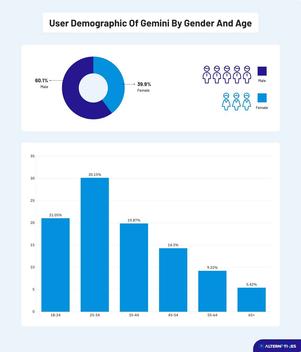user demographic of gemini by gender and age